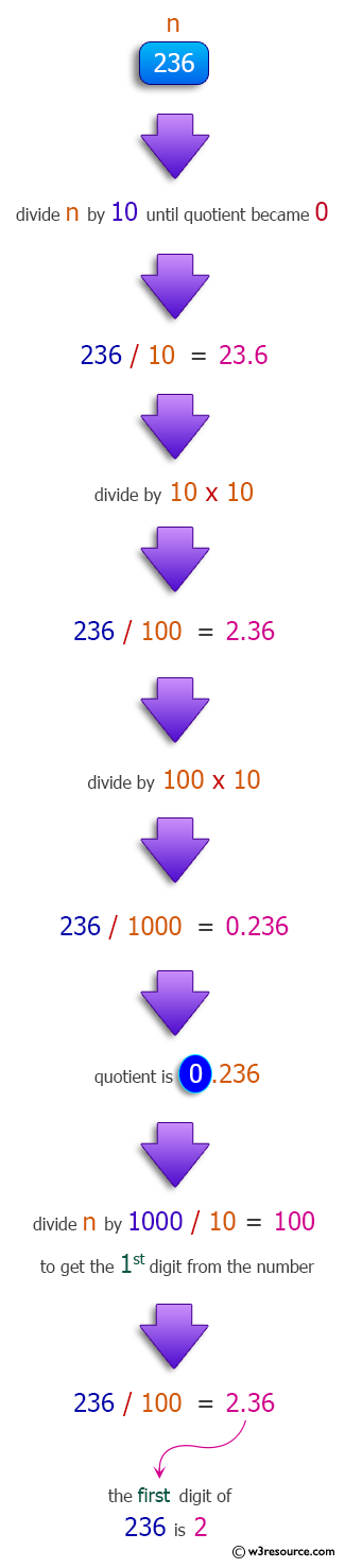 Java Method Exercises: Extract the first digit from an integer