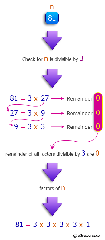 Java Method Exercises: Display the factors of 3 in a given integer