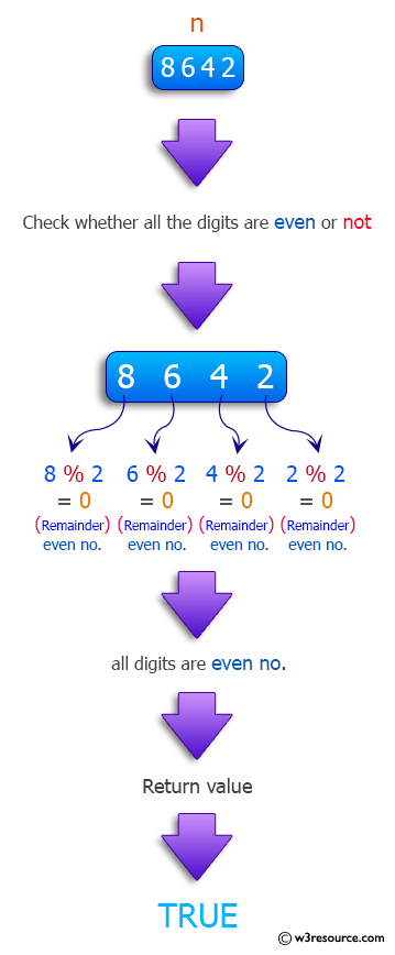 Java Method Exercises: Check whether every digit of a given integer is even