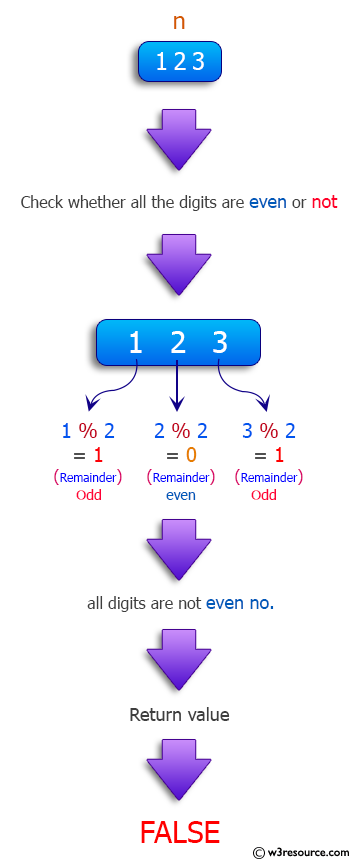 Java Method Exercises: Check whether every digit of a given integer is even