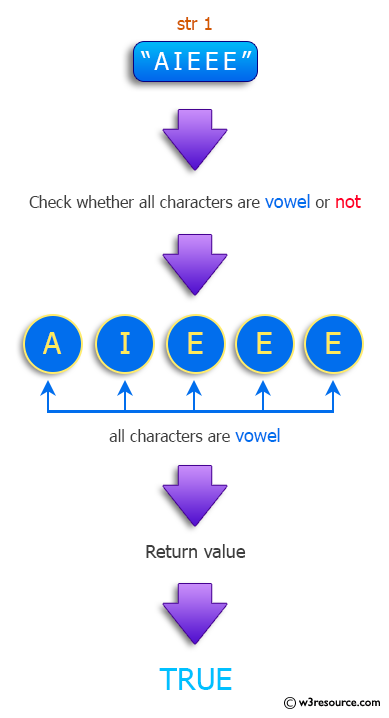 Java Method Exercises: Check all the characters in a string are vowels or not