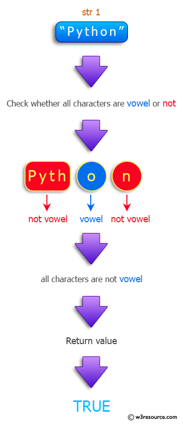 Java Method Exercises: Check all the characters in a string are vowels or not