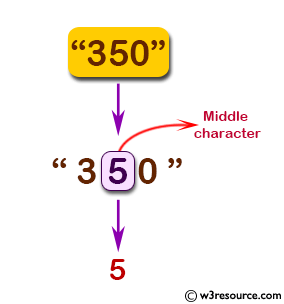 Java Method Exercises: Display the middle character of a string