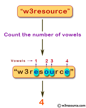 Featured image of post Print Only Vowels In Python - Following python program ask from user to enter any string to remove all vowels from that string and then prints that string without any vowel