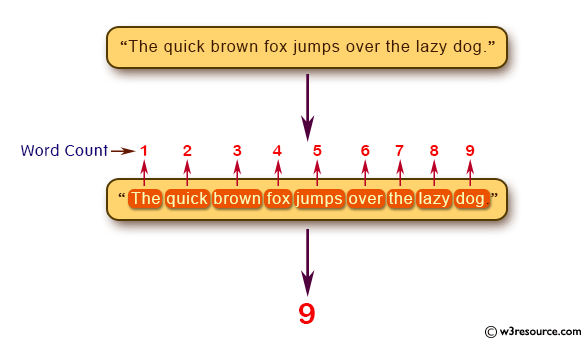 Java Method Exercises: Count all vowels in a string