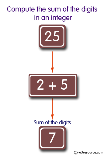 Java Method Exercises: Compute the sum of the digits in an integer