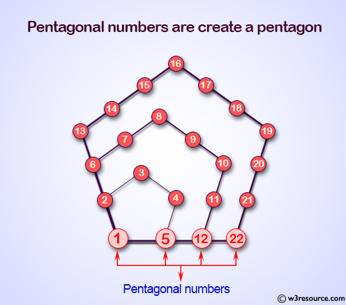 Java Method Exercises: Display the first 50 pentagonal numbers