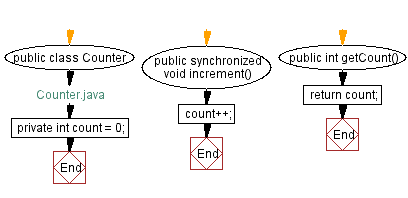 Flowchart: Concurrent Thread Increment: Java Program to Create and Start Multiple Threads.