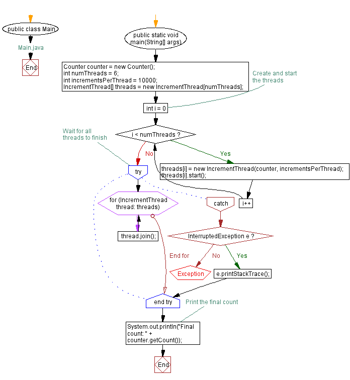 Flowchart: Concurrent Thread Increment: Java Program to Create and Start Multiple Threads.