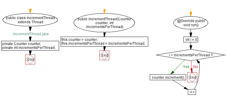 Flowchart: Concurrent Thread Increment: Java Program to Create and Start Multiple Threads.