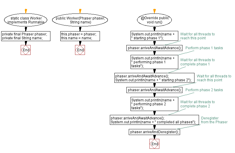 Flowchart: Java threading with Phaser: Synchronize multiple threads.