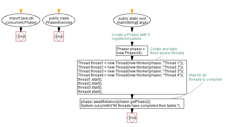 Flowchart: Java threading with Phaser: Synchronize multiple threads.