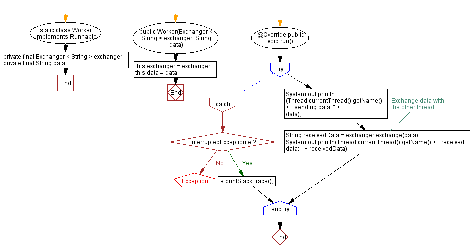 Flowchart: Java Multi Thread: Communication with Exchanger.