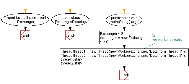 Flowchart: Java Multi Thread: Communication with Exchanger.