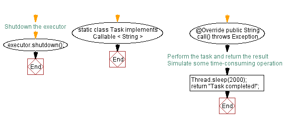 Flowchart: Asynchronous Task Execution in Java with Callable and Future.