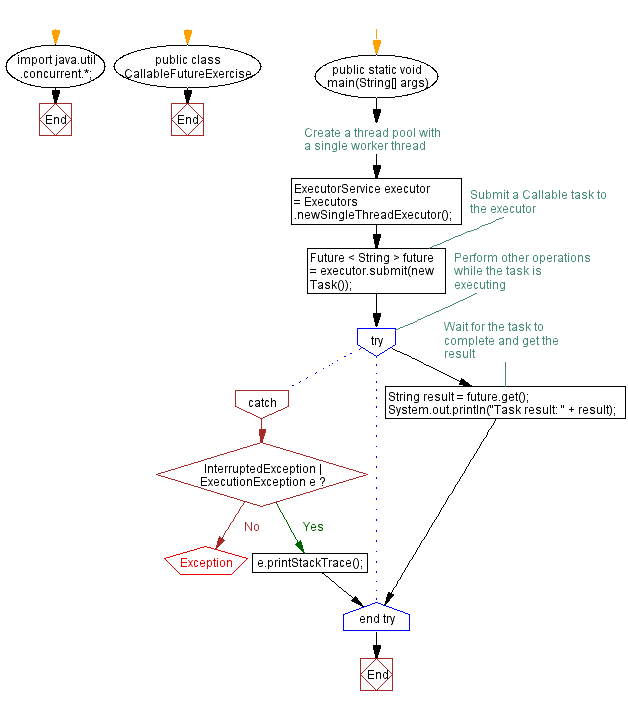 Flowchart: Asynchronous Task Execution in Java with Callable and Future.