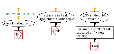 Flowchart: Java Scheduled Task Execution with ScheduledExecutorService.