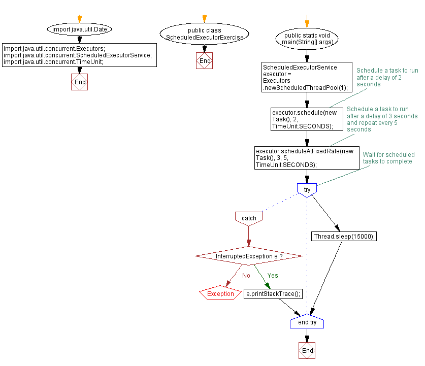 Flowchart: Java Scheduled Task Execution with ScheduledExecutorService.