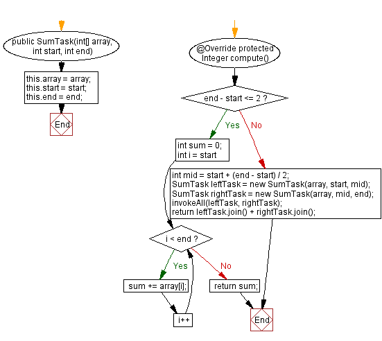 Flowchart: Parallel Recursive Task Execution in Java with ForkJoinPool.