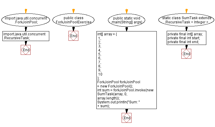 Flowchart: Parallel Recursive Task Execution in Java with ForkJoinPool.
