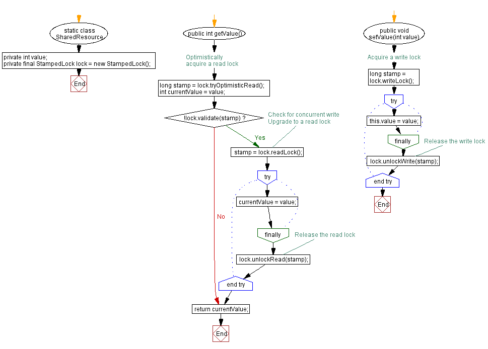 Flowchart: Concurrent Read-Write Optimization in Java with StampedLock.