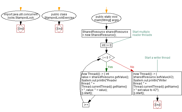 Flowchart: Concurrent Read-Write Optimization in Java with StampedLock.