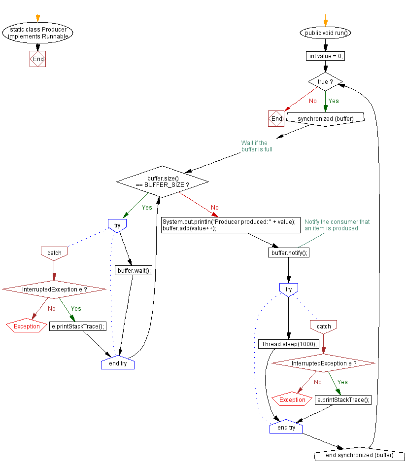 Flowchart: Java Program with wait() and notify() for Thread Synchronization.