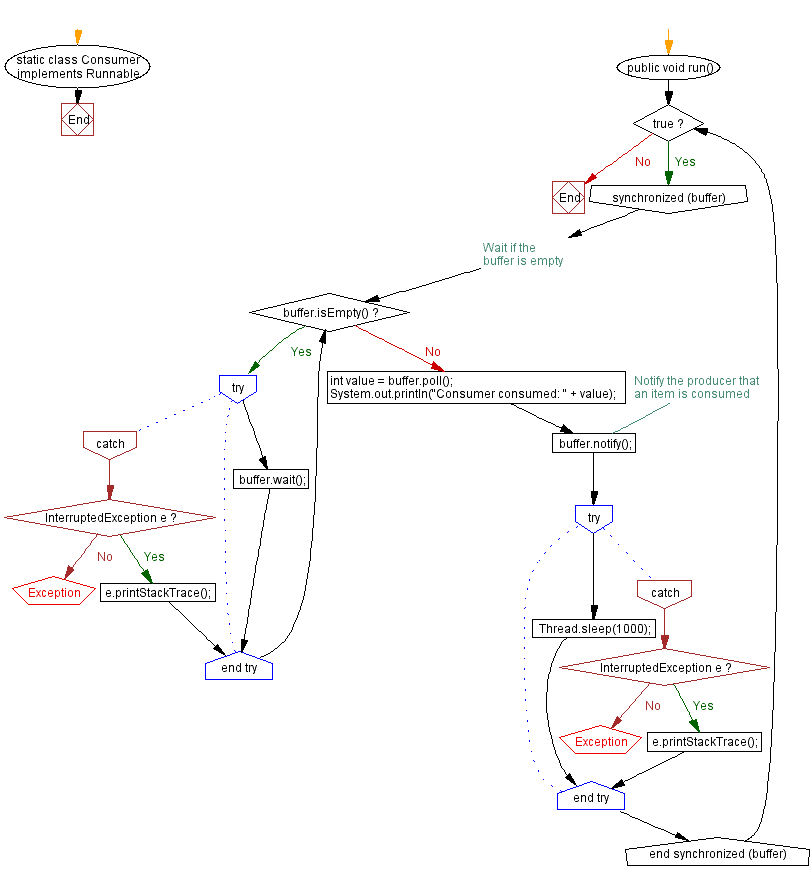 Flowchart: Java Program with wait() and notify() for Thread Synchronization.