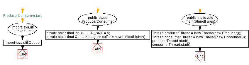 Flowchart: Java Program with wait() and notify() for Thread Synchronization.