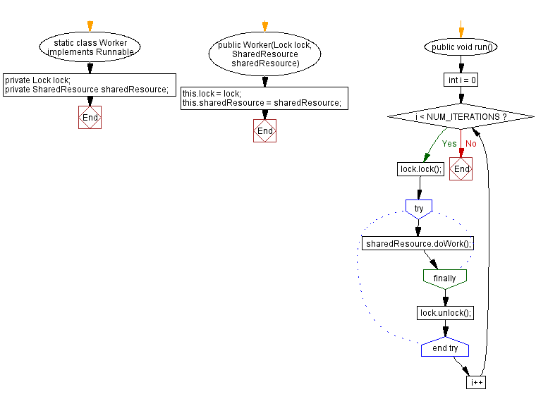 Flowchart: Java Program: Synchronizing Threads with ReentrantLock for Shared Resource.