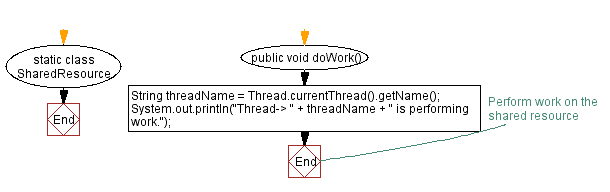 Flowchart: Java Program: Synchronizing Threads with ReentrantLock for Shared Resource.