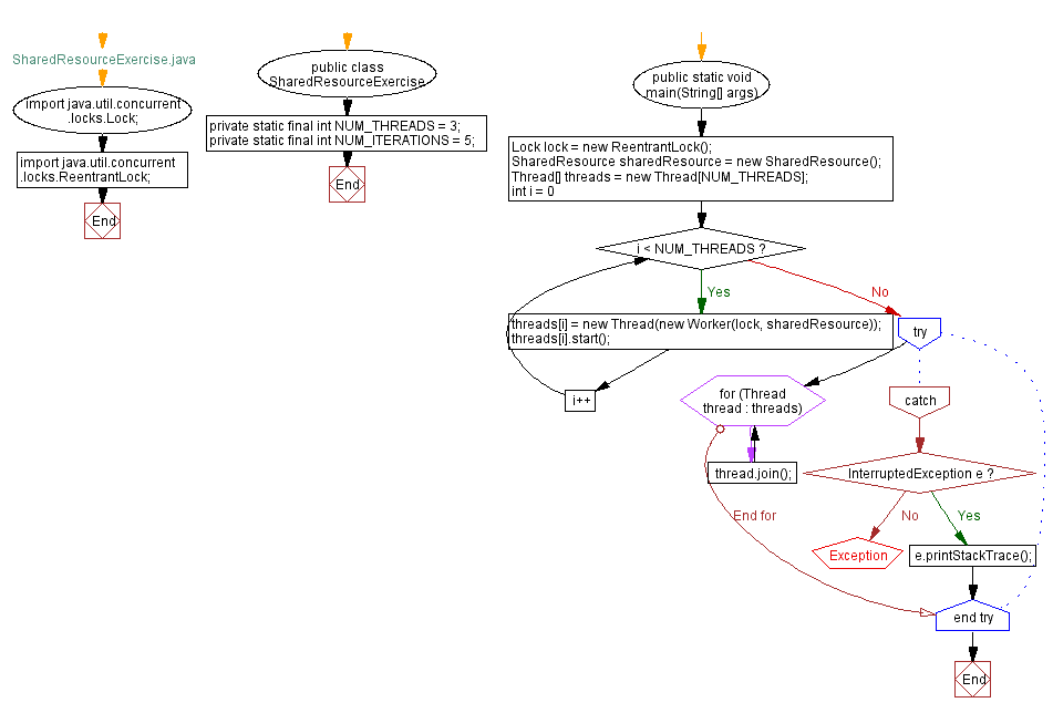 Flowchart: Java Program: Synchronizing Threads with ReentrantLock for Shared Resource.