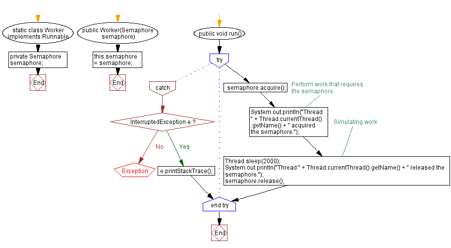 Flowchart: Java Program: Thread Synchronization with Semaphores.