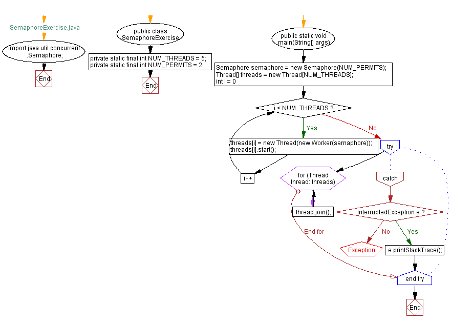 Flowchart: Java Program: Thread Synchronization with Semaphores.