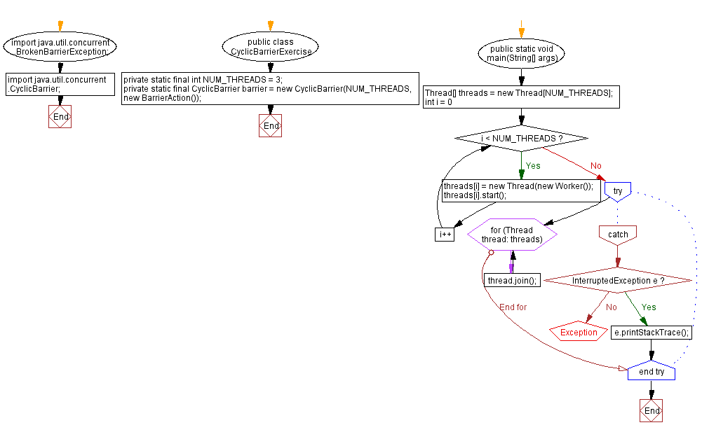 Flowchart: Java Program: Thread Synchronization with CyclicBarrier.