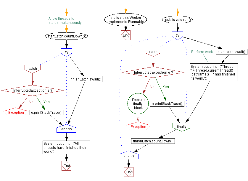 Flowchart: Java Program: Thread Synchronization with CountDownLatch.