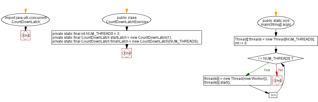 Flowchart: Java Program: Thread Synchronization with CountDownLatch.