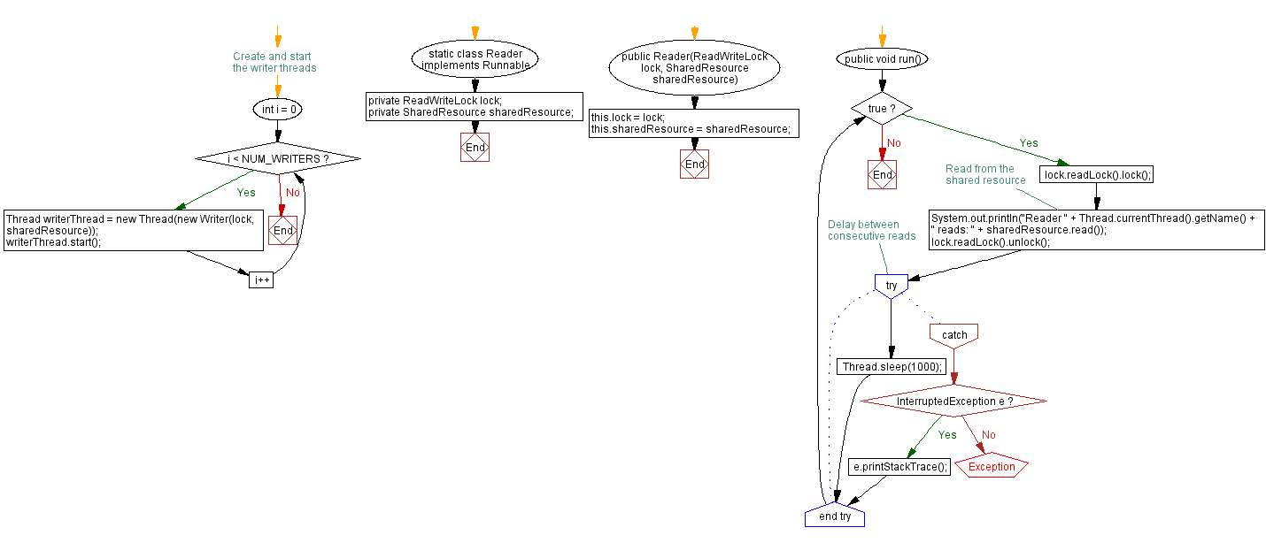 Flowchart: Java Program: Concurrent Read-Write Access with ReadWriteLock.