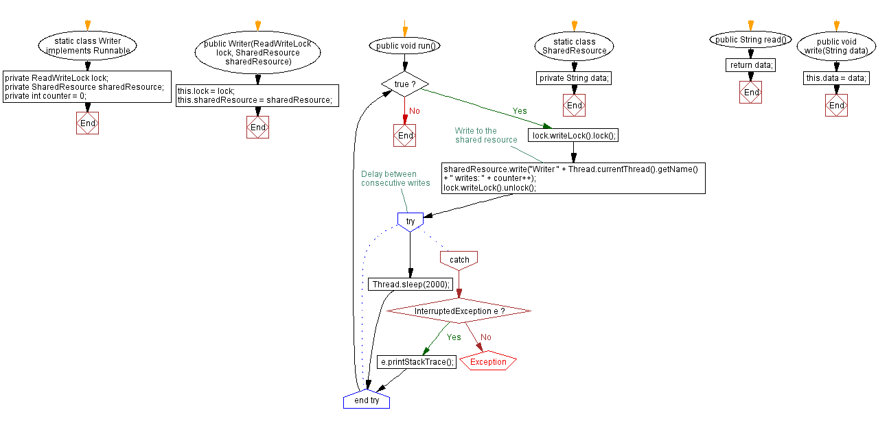 Flowchart: Java Program: Concurrent Read-Write Access with ReadWriteLock.