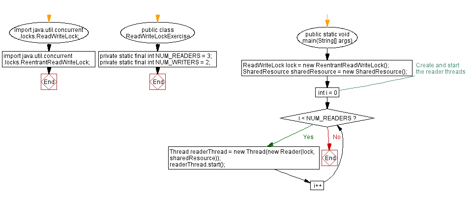 Flowchart: Java Program: Concurrent Read-Write Access with ReadWriteLock.