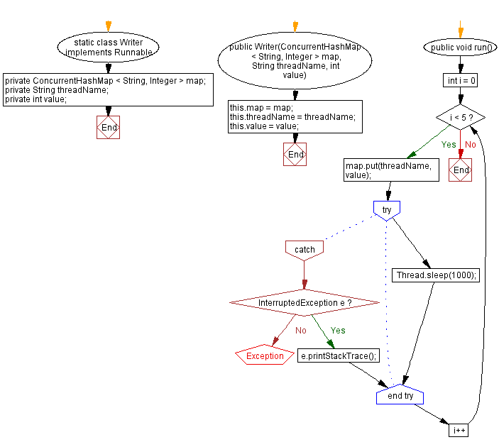 Flowchart: Java Program: Concurrent Map Access with ConcurrentHashMap.