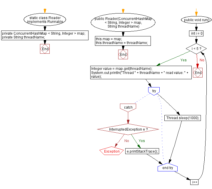 Flowchart: Java Program: Concurrent Map Access with ConcurrentHashMap.