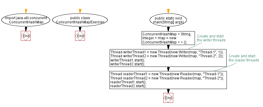 Flowchart: Java Program: Concurrent Map Access with ConcurrentHashMap.