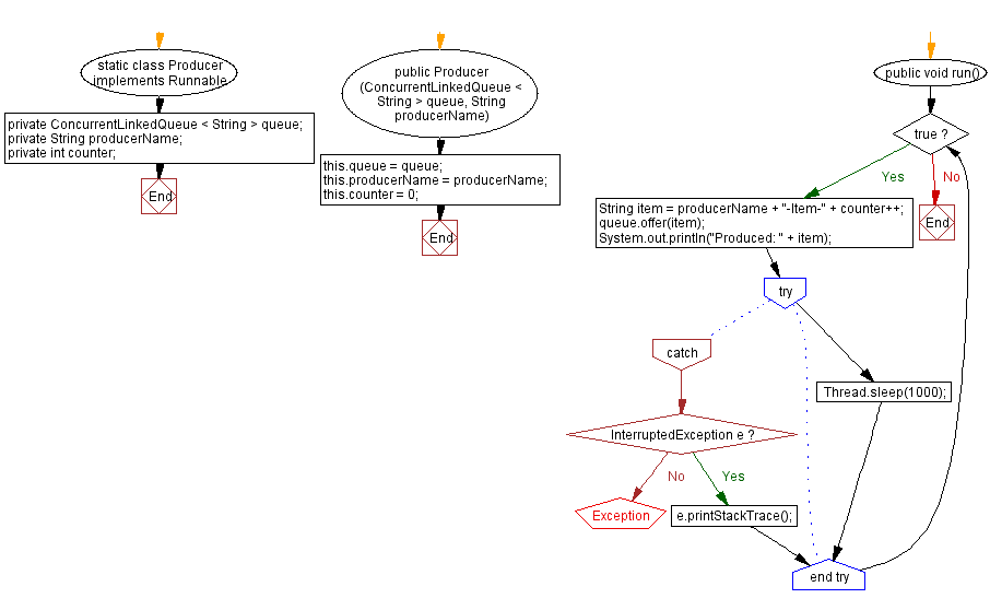 Flowchart: Java Program: Implementing Thread-Safe Queue with ConcurrentLinkedQueue.