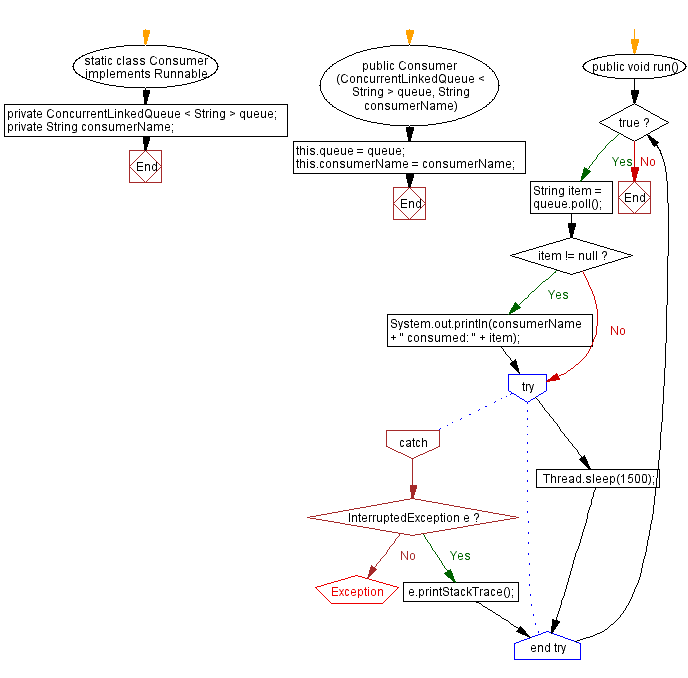 Flowchart: Java Program: Implementing Thread-Safe Queue with ConcurrentLinkedQueue.