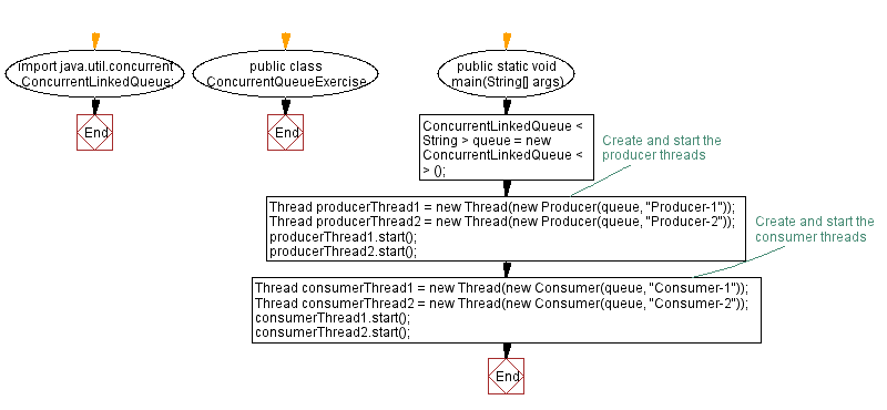 Flowchart: Java Program: Implementing Thread-Safe Queue with ConcurrentLinkedQueue.