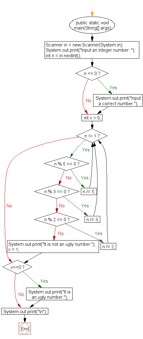 Flowchart: Check whether a given number is an ugly number