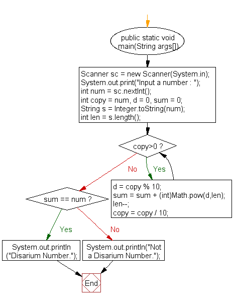 Flowchart: Check whether a given number is a Disarium number or unhappy number