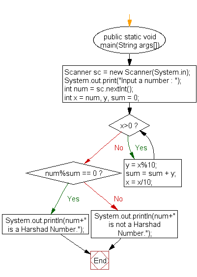 Flowchart: Check whether a number is a Harshad Number or not