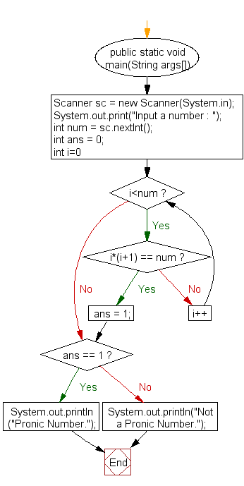 Flowchart: Check whether a number is a Pronic Number or Heteromecic Number or not